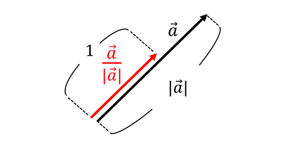 単位ベクトルの説明図